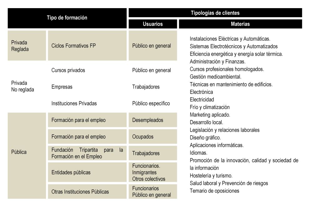 tabla resumen de los tipos de formación que ofrece el Instituto Focan